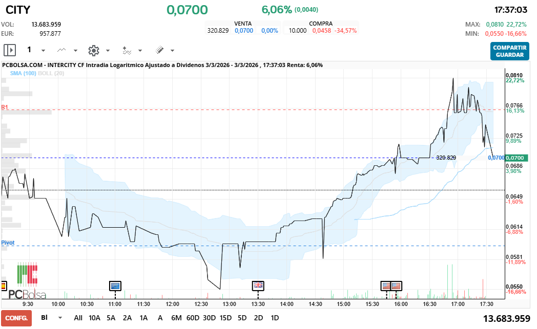 grafico de la accion Intercity CF