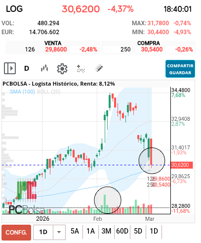 grafico de la accion predictor