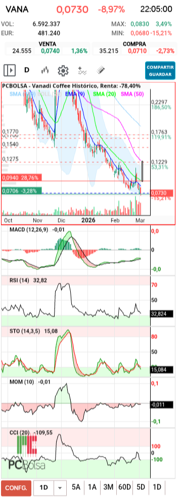 grafico de la accion txinguu