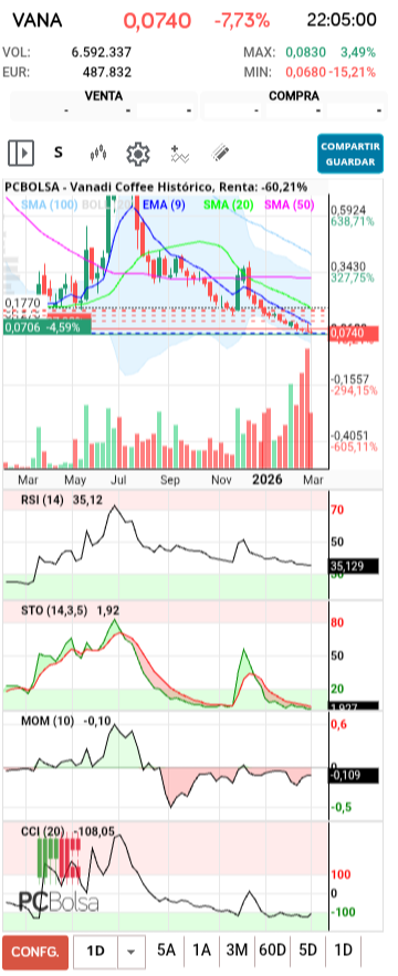 grafico de la accion Vanadi Coffee