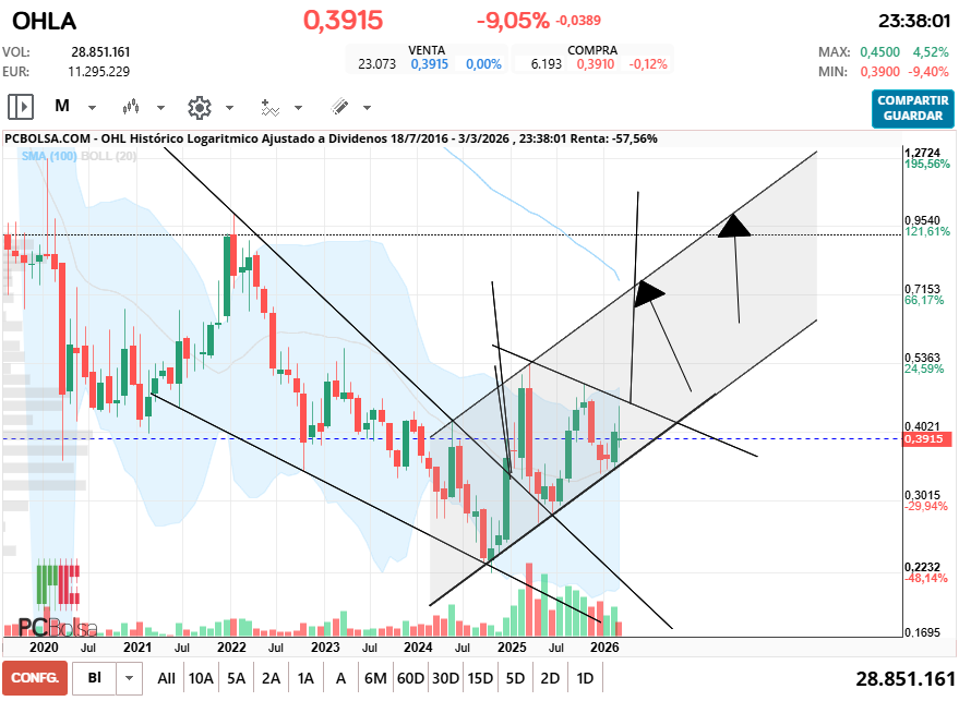 grafico de la accion santaballa12