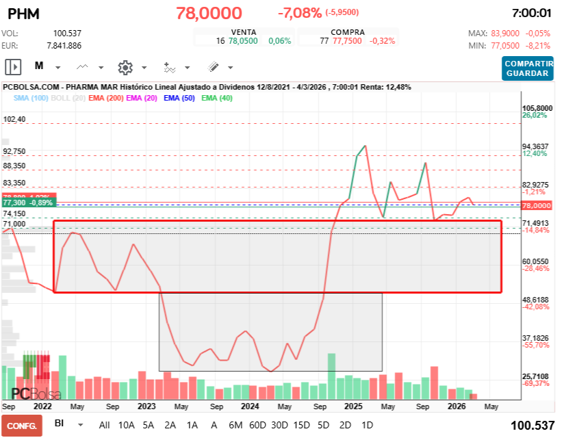 grafico de la accion Pharma Mar