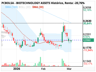 grafico de la accion BIOTECHNOLOGY ASSETS