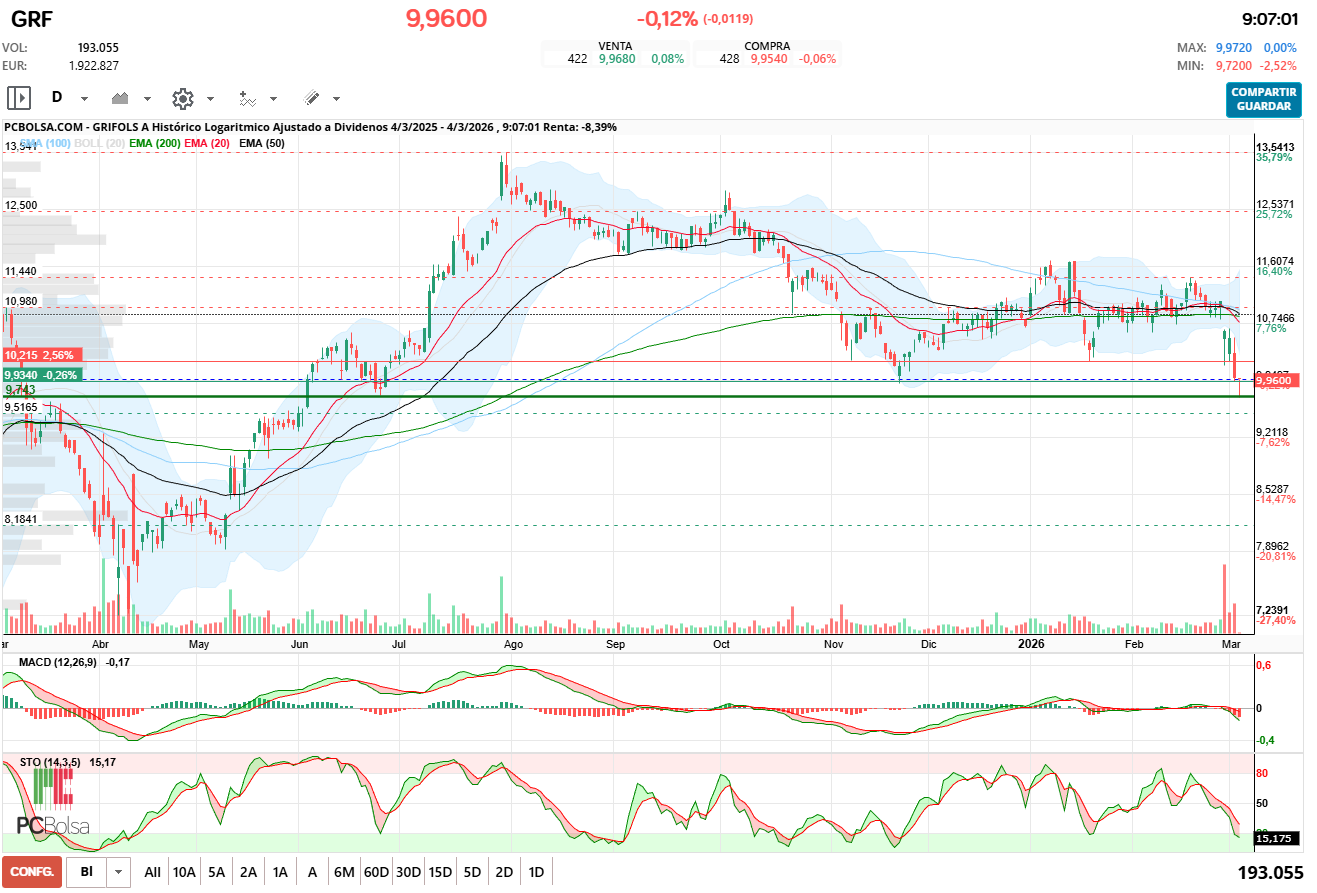 grafico de la accion Grifols A