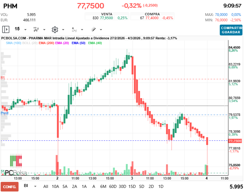 grafico de la accion Pharma Mar