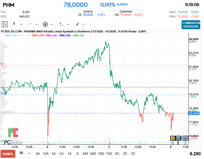 grafico de la accion Pharma Mar