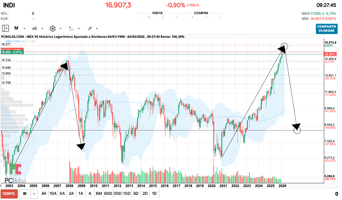 grafico de la accion IBEX 35