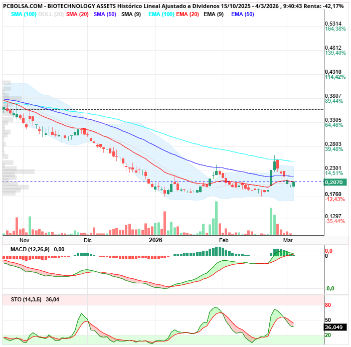 grafico de la accion BIOTECHNOLOGY ASSETS