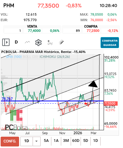 grafico de la accion Pharma Mar