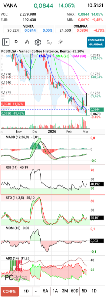 grafico de la accion Vanadi Coffee