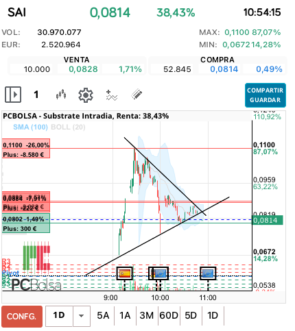 grafico de la accion miai