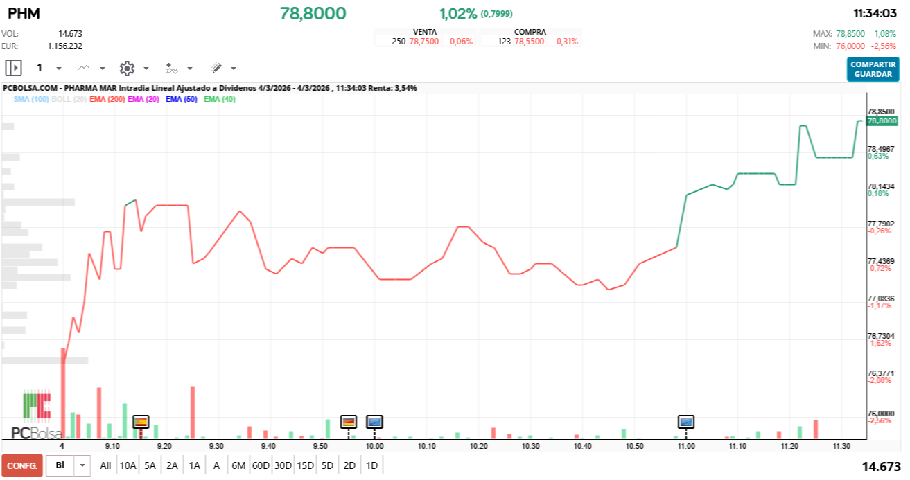 grafico de la accion Pharma Mar