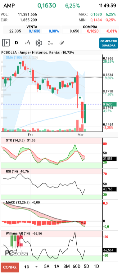 grafico de la accion Amper