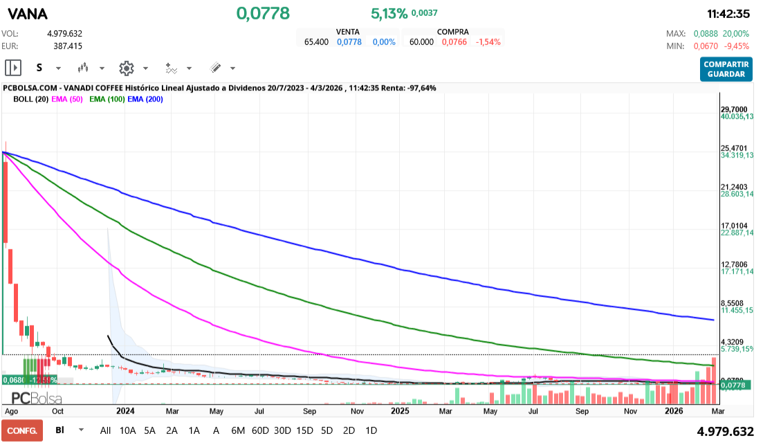 grafico de la accion chevie