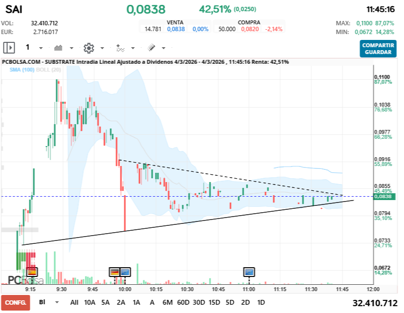 grafico de la accion spyxx