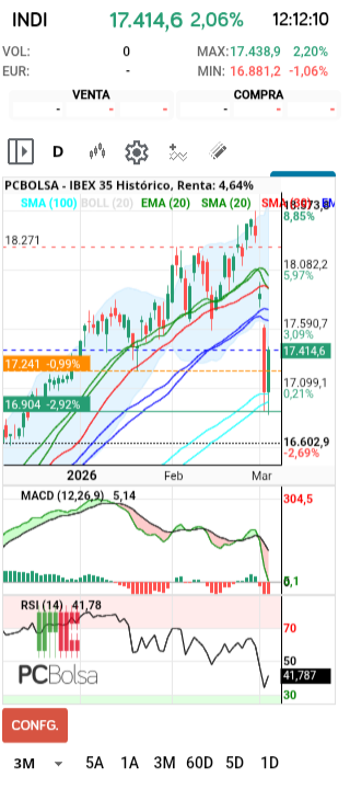 grafico de la accion IBEX 35