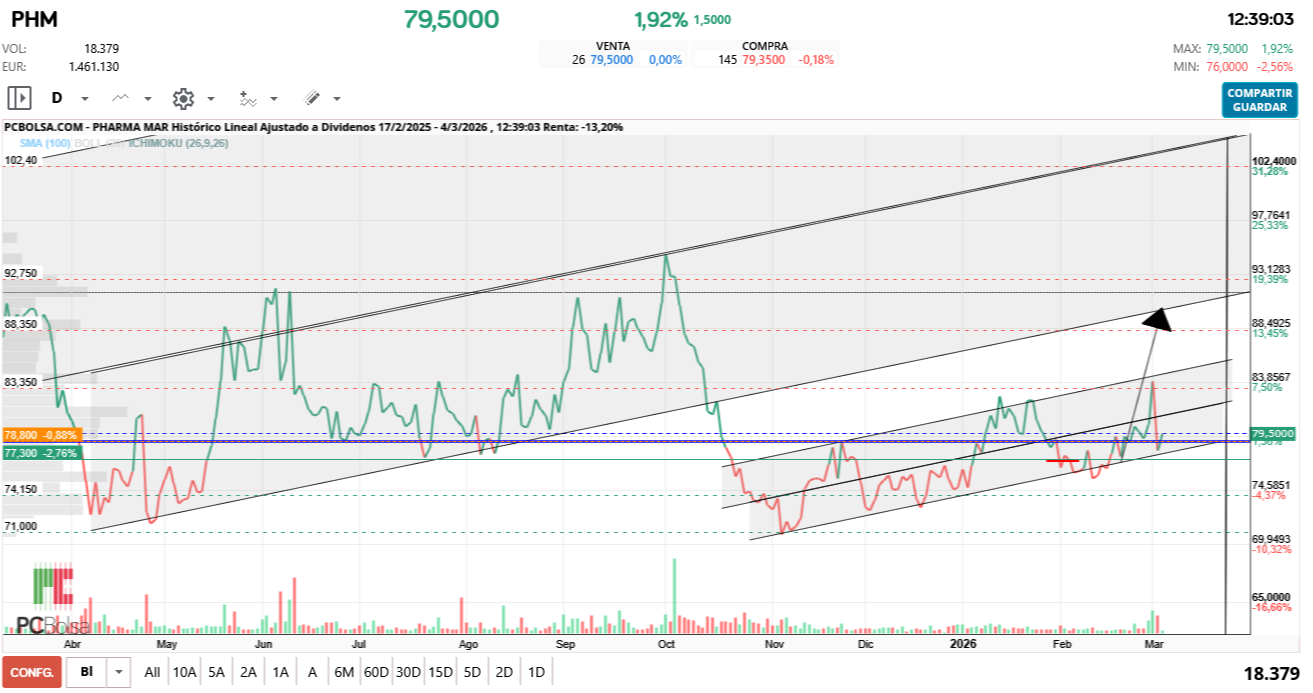grafico de la accion Pharma Mar
