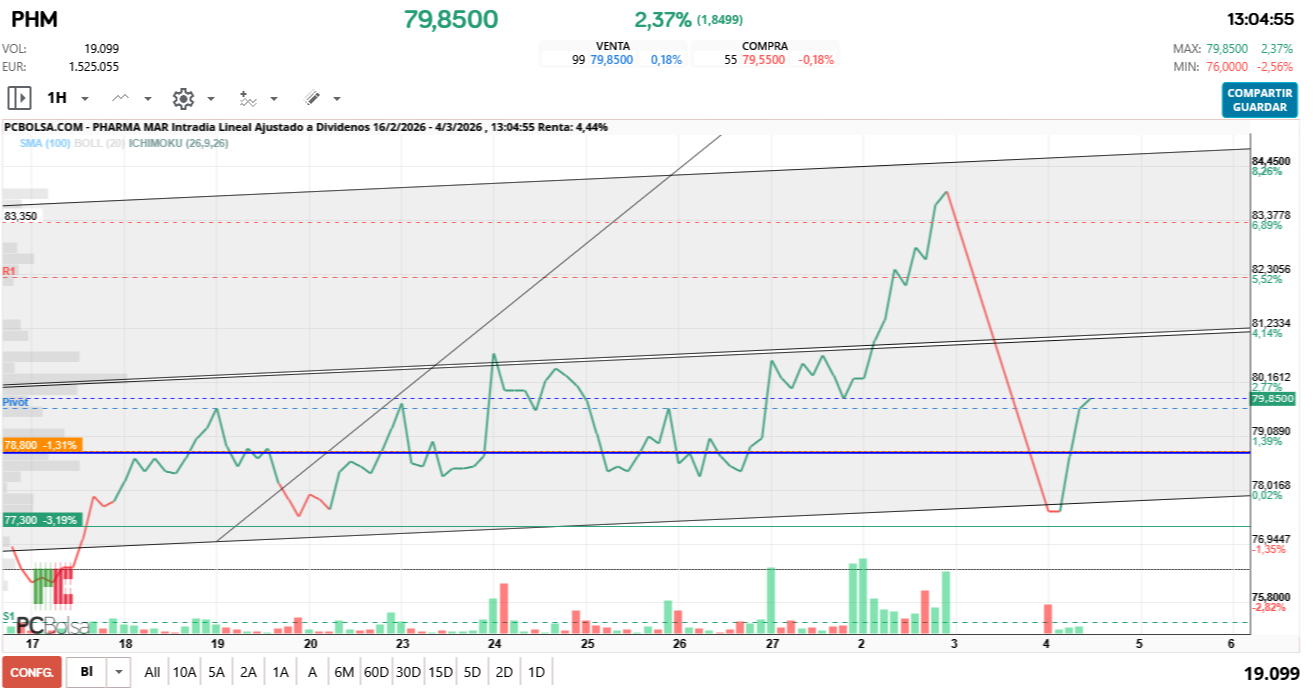 grafico de la accion Pharma Mar