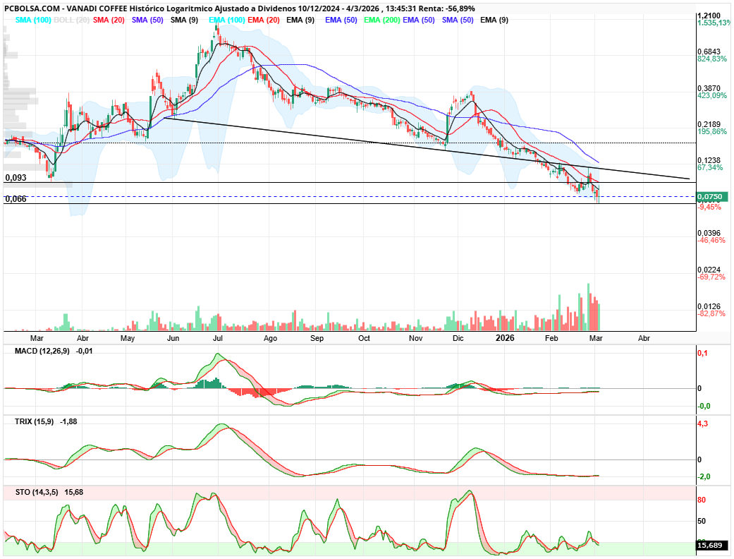 grafico de la accion Vanadi Coffee