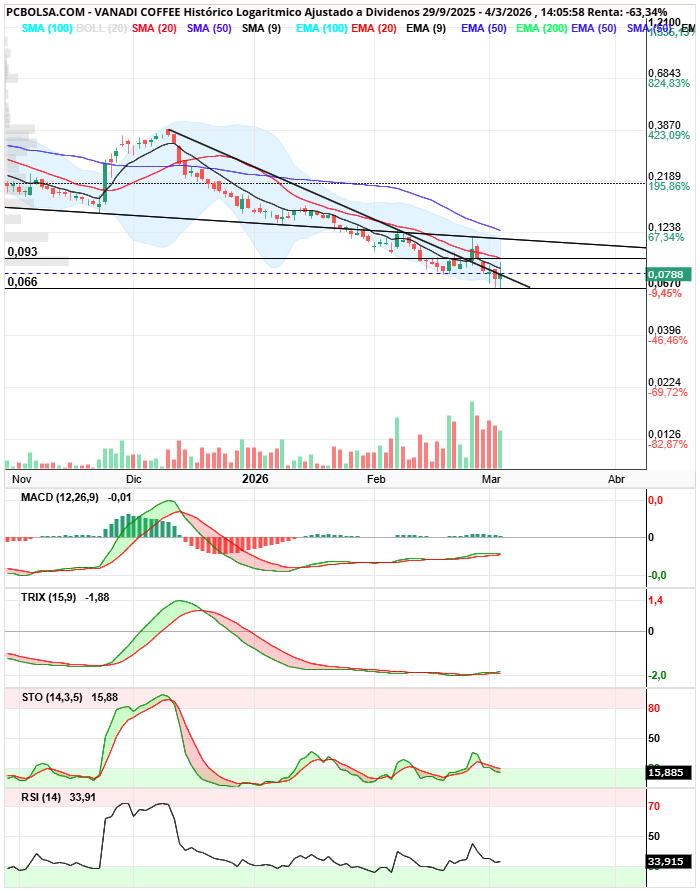 grafico de la accion Vanadi Coffee