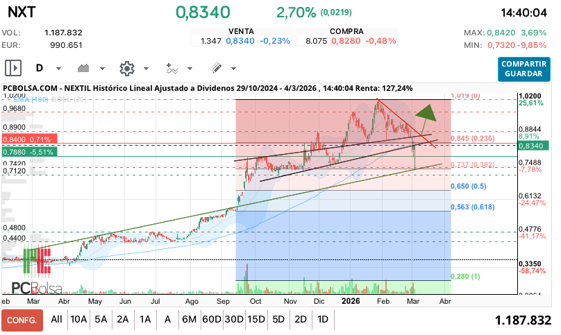 grafico de la accion Nextil