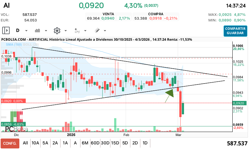 grafico de la accion ana perez