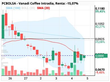 grafico de la accion Vanadi Coffee