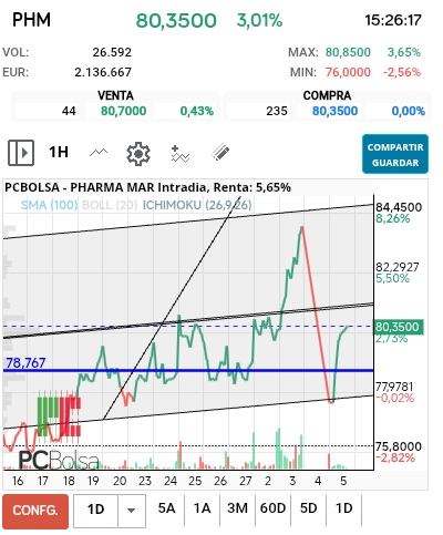 grafico de la accion Pharma Mar