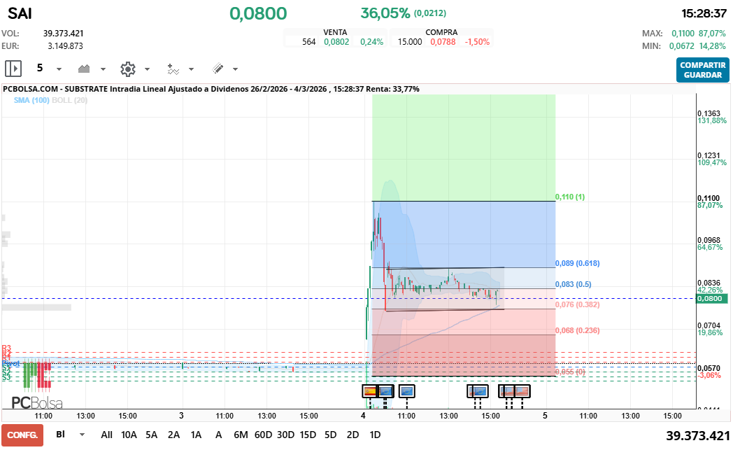 grafico de la accion Substrate