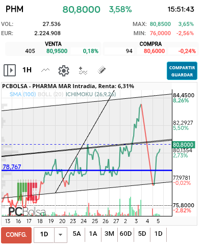 grafico de la accion Pharma Mar