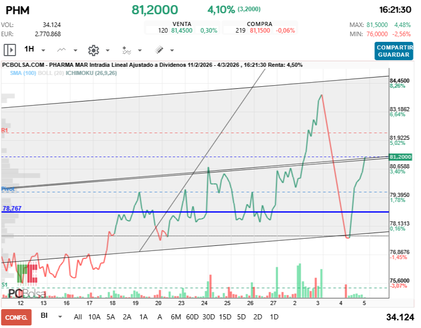 grafico de la accion Pharma Mar