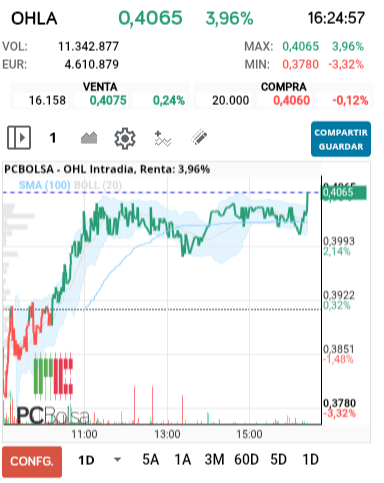 grafico de la accion OHL
