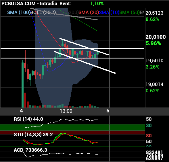 grafico de la accion Solaria Energia