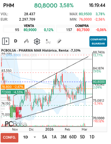 grafico de la accion dmarronv