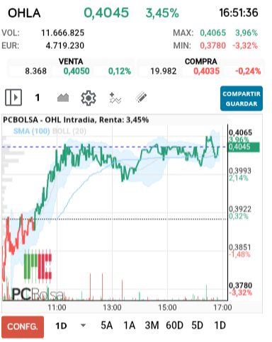 grafico de la accion OHL