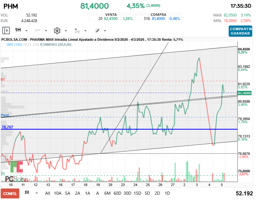 grafico de la accion Pharma Mar
