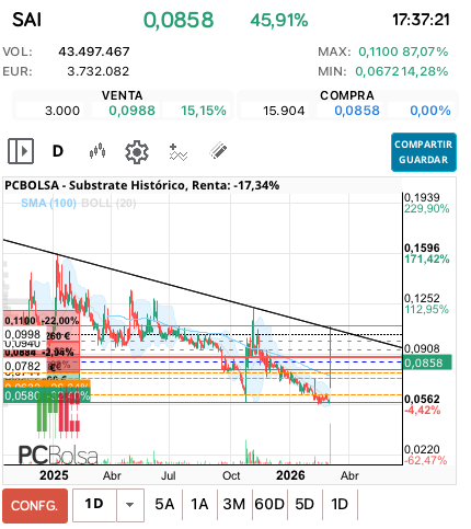 grafico de la accion miai