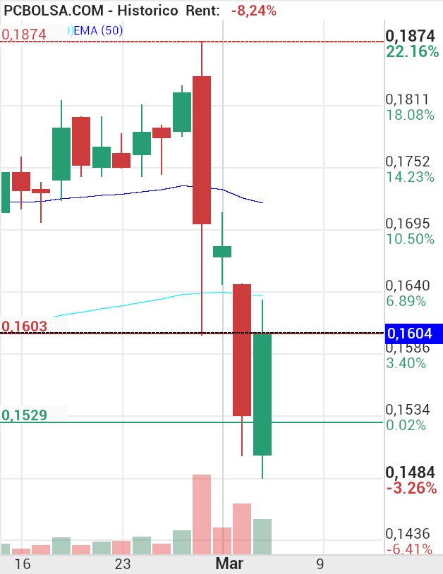grafico de la accion solidgizmo