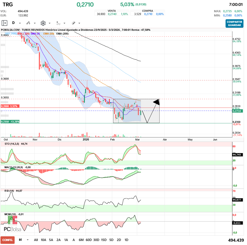 grafico de la accion Tubos Reunidos