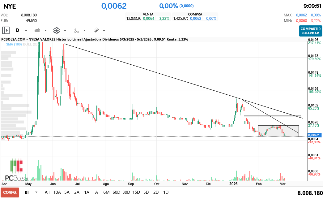 grafico de la accion Nyesa Valores