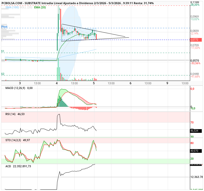 grafico de la accion Substrate