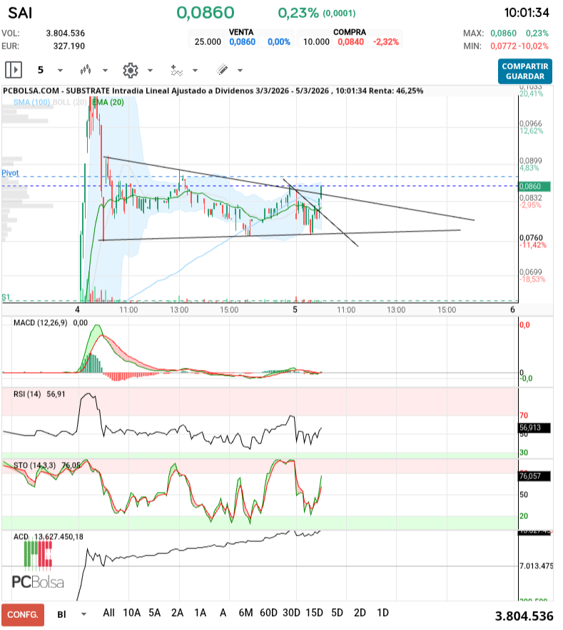 grafico de la accion slaugther