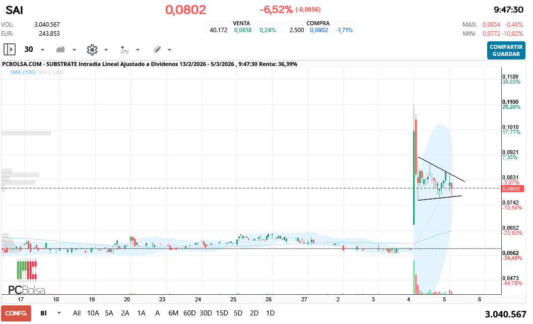 grafico de la accion Substrate