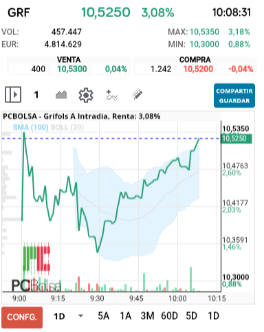 grafico de la accion Grifols A