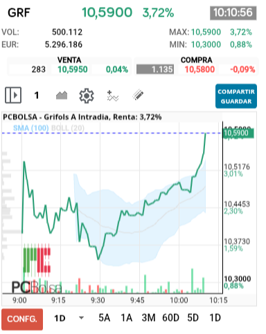 grafico de la accion Grifols A