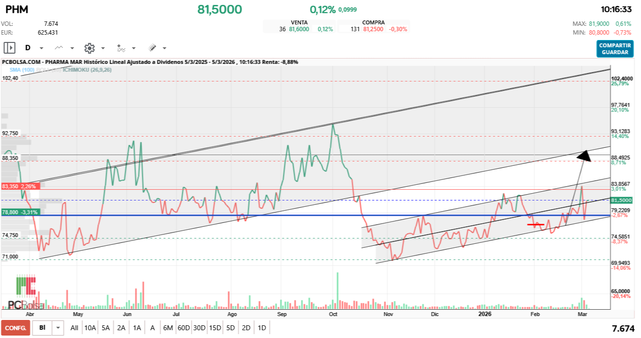 grafico de la accion Pharma Mar