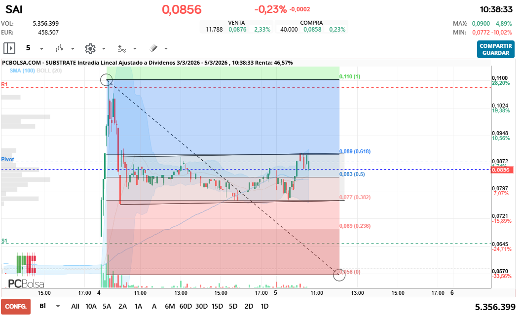 grafico de la accion Substrate