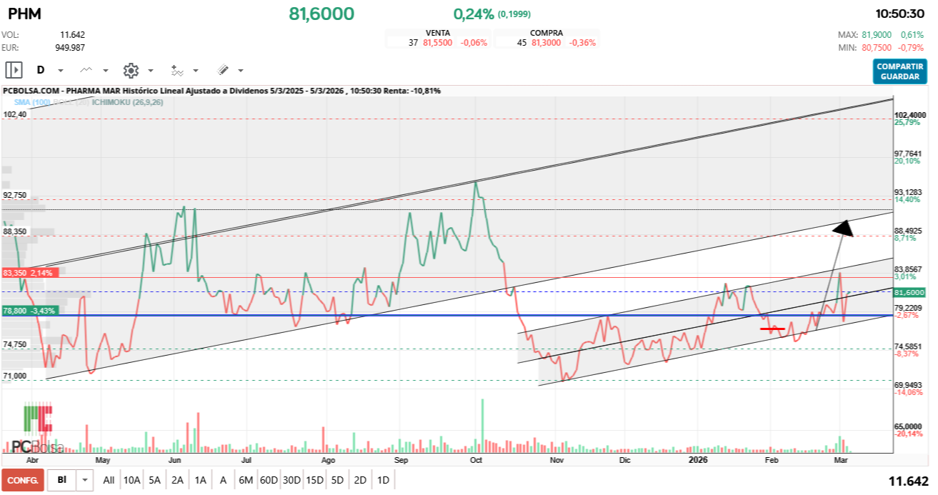 grafico de la accion Pharma Mar