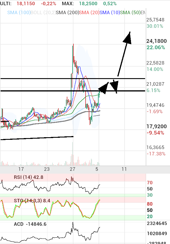 grafico de la accion Solaria Energia