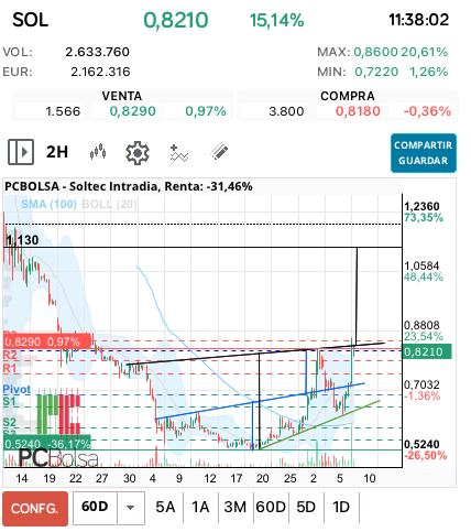 grafico de la accion Soltec